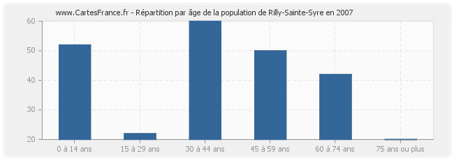 Répartition par âge de la population de Rilly-Sainte-Syre en 2007