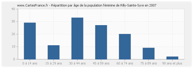 Répartition par âge de la population féminine de Rilly-Sainte-Syre en 2007