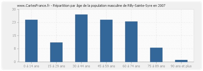 Répartition par âge de la population masculine de Rilly-Sainte-Syre en 2007