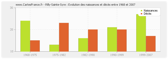 Rilly-Sainte-Syre : Evolution des naissances et décès entre 1968 et 2007