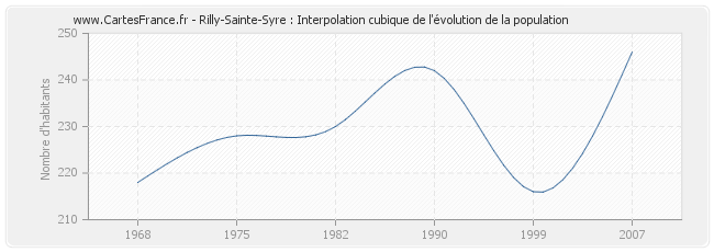 Rilly-Sainte-Syre : Interpolation cubique de l'évolution de la population