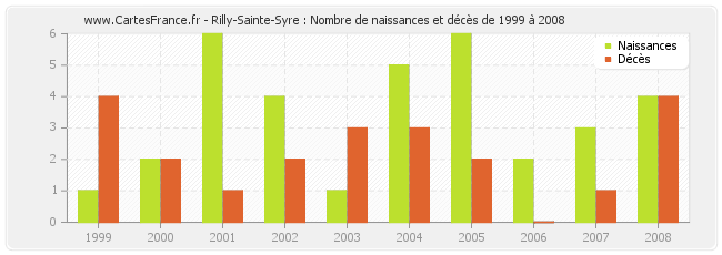 Rilly-Sainte-Syre : Nombre de naissances et décès de 1999 à 2008