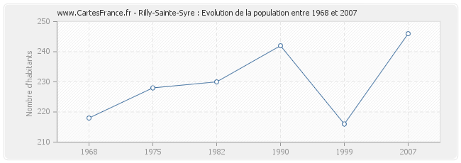 Population Rilly-Sainte-Syre