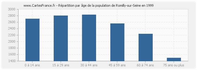 Répartition par âge de la population de Romilly-sur-Seine en 1999