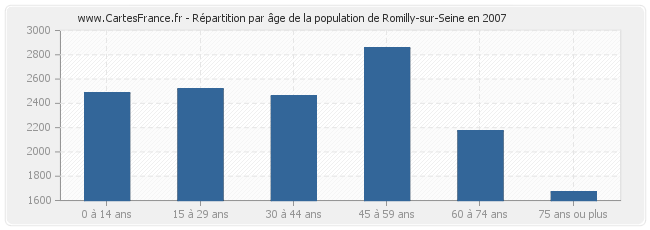 Répartition par âge de la population de Romilly-sur-Seine en 2007
