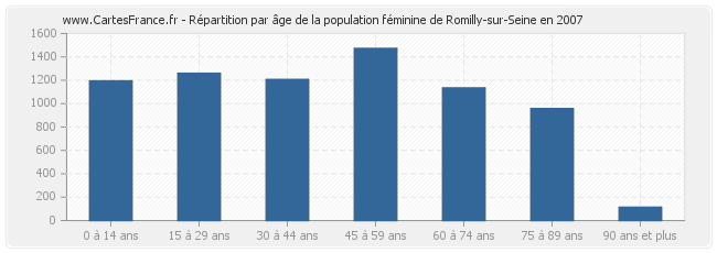 Répartition par âge de la population féminine de Romilly-sur-Seine en 2007