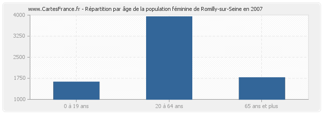 Répartition par âge de la population féminine de Romilly-sur-Seine en 2007