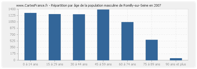 Répartition par âge de la population masculine de Romilly-sur-Seine en 2007