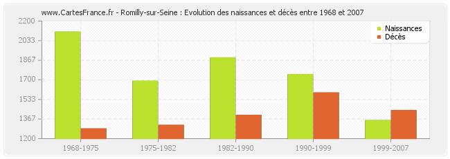 Romilly-sur-Seine : Evolution des naissances et décès entre 1968 et 2007