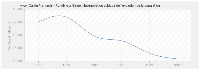 Romilly-sur-Seine : Interpolation cubique de l'évolution de la population