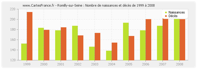 Romilly-sur-Seine : Nombre de naissances et décès de 1999 à 2008