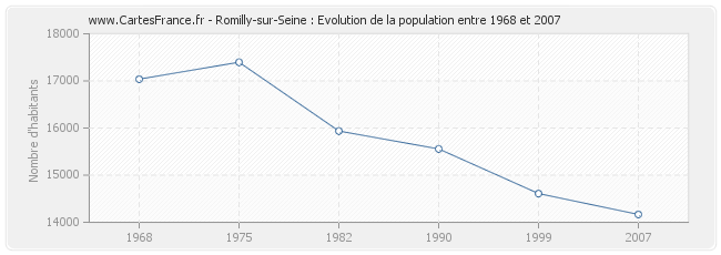 Population Romilly-sur-Seine