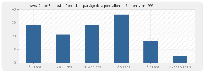 Répartition par âge de la population de Roncenay en 1999