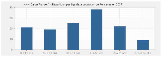 Répartition par âge de la population de Roncenay en 2007