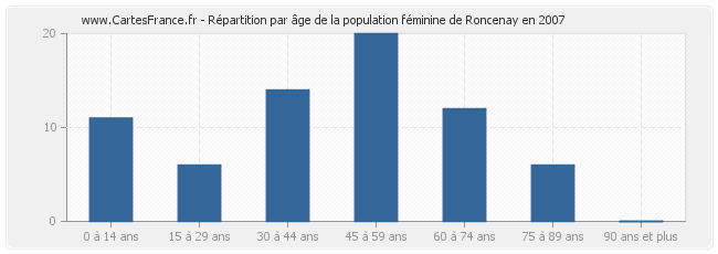 Répartition par âge de la population féminine de Roncenay en 2007
