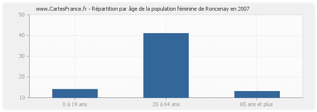 Répartition par âge de la population féminine de Roncenay en 2007