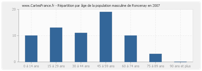 Répartition par âge de la population masculine de Roncenay en 2007