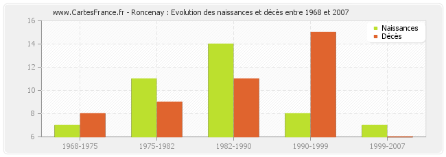 Roncenay : Evolution des naissances et décès entre 1968 et 2007
