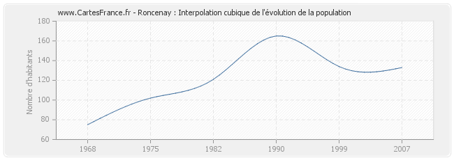 Roncenay : Interpolation cubique de l'évolution de la population
