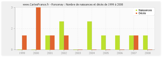 Roncenay : Nombre de naissances et décès de 1999 à 2008