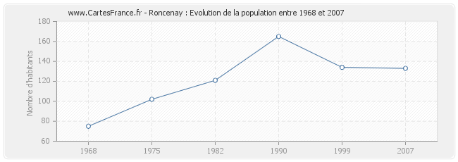 Population Roncenay