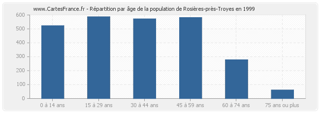 Répartition par âge de la population de Rosières-près-Troyes en 1999
