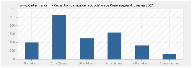 Répartition par âge de la population de Rosières-près-Troyes en 2007