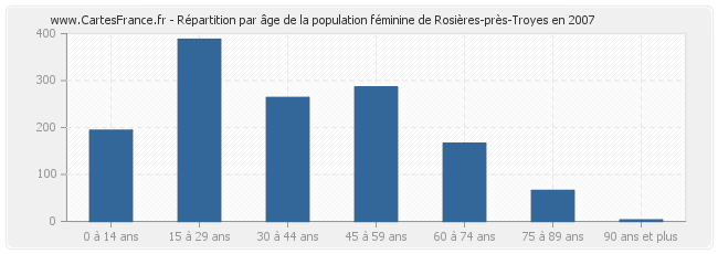 Répartition par âge de la population féminine de Rosières-près-Troyes en 2007