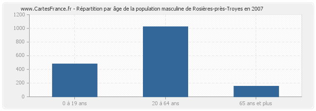 Répartition par âge de la population masculine de Rosières-près-Troyes en 2007