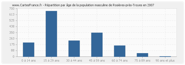 Répartition par âge de la population masculine de Rosières-près-Troyes en 2007