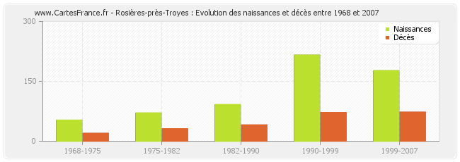 Rosières-près-Troyes : Evolution des naissances et décès entre 1968 et 2007