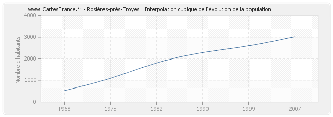 Rosières-près-Troyes : Interpolation cubique de l'évolution de la population