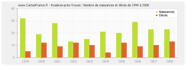 Rosières-près-Troyes : Nombre de naissances et décès de 1999 à 2008