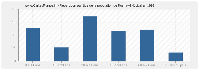 Répartition par âge de la population de Rosnay-l'Hôpital en 1999