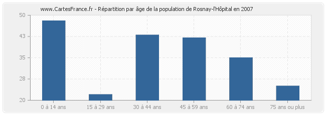 Répartition par âge de la population de Rosnay-l'Hôpital en 2007