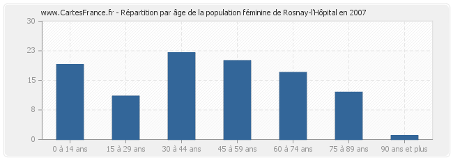 Répartition par âge de la population féminine de Rosnay-l'Hôpital en 2007