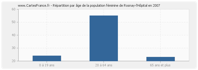 Répartition par âge de la population féminine de Rosnay-l'Hôpital en 2007