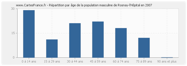 Répartition par âge de la population masculine de Rosnay-l'Hôpital en 2007