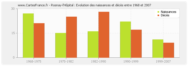 Rosnay-l'Hôpital : Evolution des naissances et décès entre 1968 et 2007
