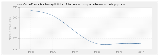 Rosnay-l'Hôpital : Interpolation cubique de l'évolution de la population