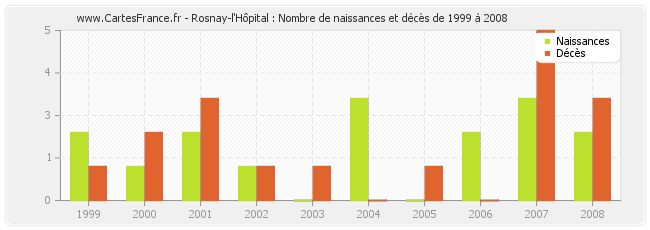 Rosnay-l'Hôpital : Nombre de naissances et décès de 1999 à 2008