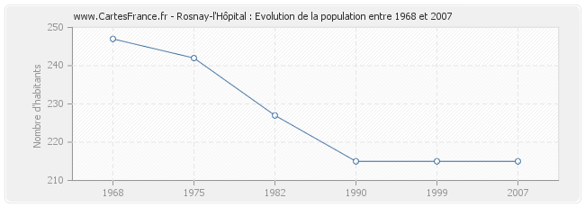 Population Rosnay-l'Hôpital