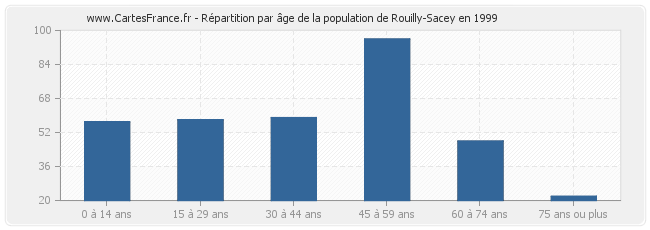Répartition par âge de la population de Rouilly-Sacey en 1999