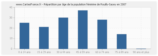 Répartition par âge de la population féminine de Rouilly-Sacey en 2007