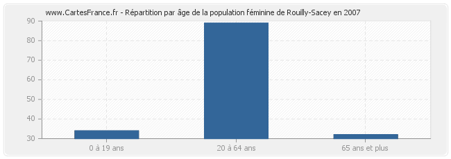 Répartition par âge de la population féminine de Rouilly-Sacey en 2007