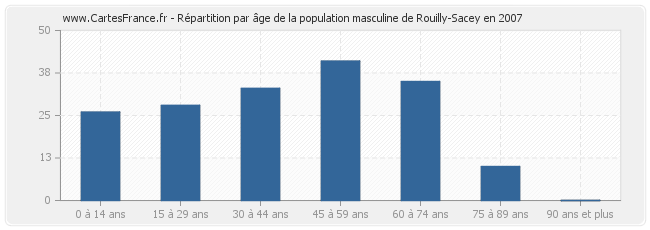 Répartition par âge de la population masculine de Rouilly-Sacey en 2007
