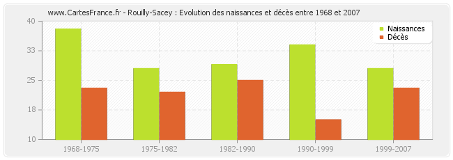Rouilly-Sacey : Evolution des naissances et décès entre 1968 et 2007