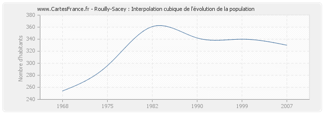 Rouilly-Sacey : Interpolation cubique de l'évolution de la population