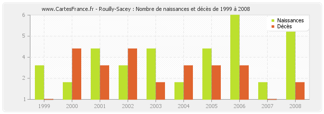 Rouilly-Sacey : Nombre de naissances et décès de 1999 à 2008