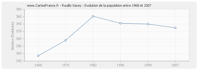 Population Rouilly-Sacey